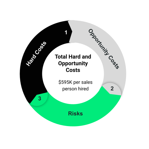 Diagram showing costs and risk for hiring sales personnel